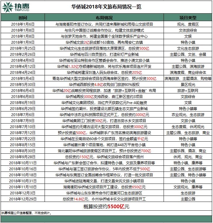 近4万亿！2018文旅项目投资签约大爆发，开年大戏继续“赤膊”上演......(图5)