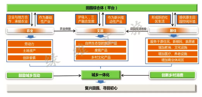 田园综合体的四大“死穴”与开发逻辑(图2)