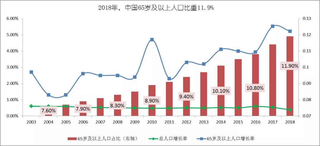 2020年康养产业迎来黄金时代，近十万亿市场亟待挖掘(图4)